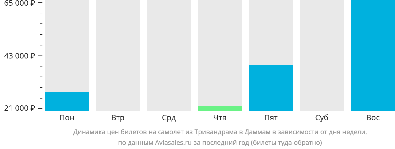 Динамика цен билетов на самолёт из Тривандрама в Даммам в зависимости от дня недели