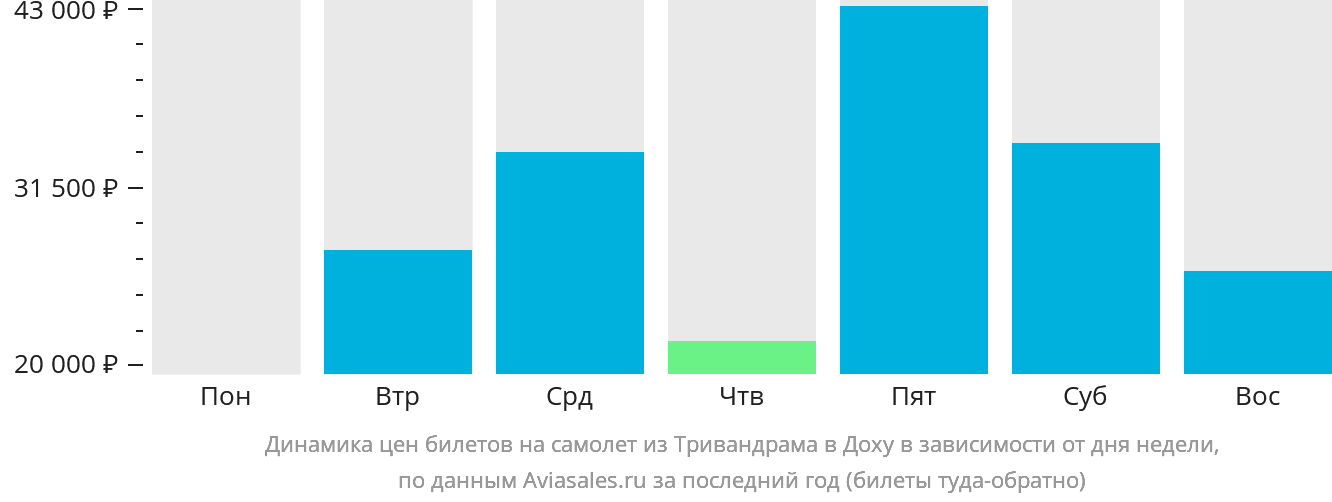 Динамика цен билетов на самолёт из Тривандрама в Доху в зависимости от дня недели
