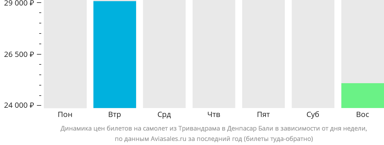 Динамика цен билетов на самолёт из Тривандрама в Денпасар (Бали) в зависимости от дня недели