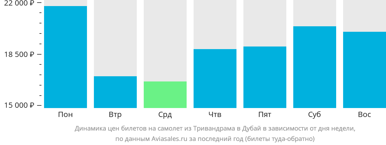 Динамика цен билетов на самолёт из Тривандрама в Дубай в зависимости от дня недели