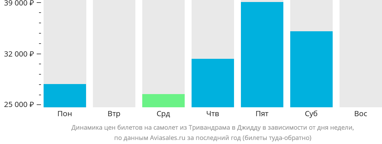 Динамика цен билетов на самолёт из Тривандрама в Джидду в зависимости от дня недели