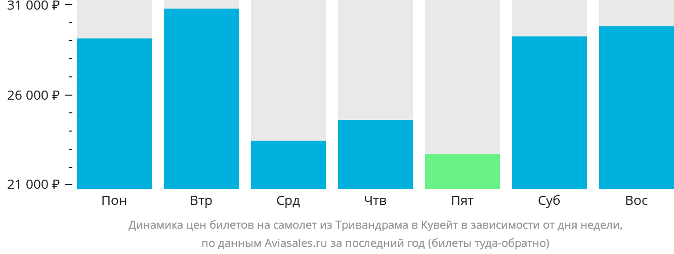 Динамика цен билетов на самолёт из Тривандрама в Эль-Кувейт в зависимости от дня недели