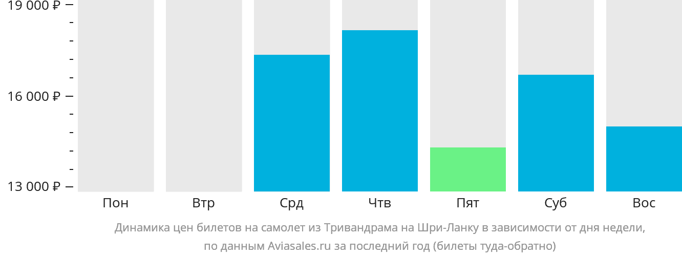 Динамика цен билетов на самолёт из Тривандрама на Шри-Ланку в зависимости от дня недели