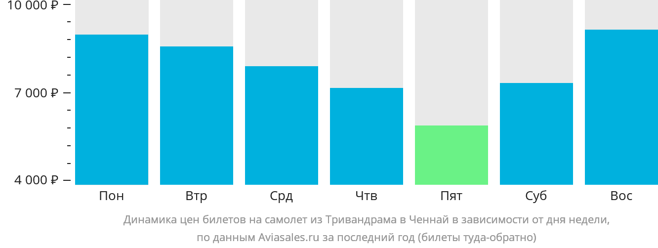 Динамика цен билетов на самолёт из Тривандрама в Ченнай в зависимости от дня недели