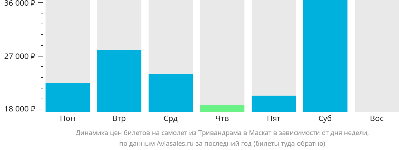Динамика цен билетов на самолёт из Тривандрама в Маскат в зависимости от дня недели