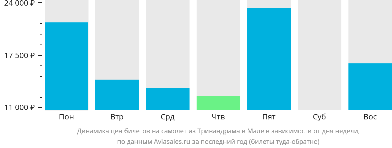 Динамика цен билетов на самолёт из Тривандрама в Мале в зависимости от дня недели