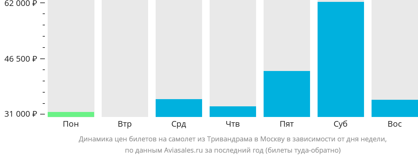 Динамика цен билетов на самолёт из Тривандрама в Москву в зависимости от дня недели