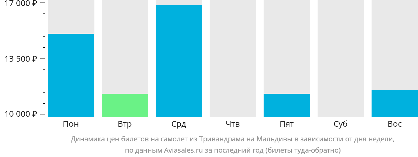 Динамика цен билетов на самолёт из Тривандрама на Мальдивы в зависимости от дня недели