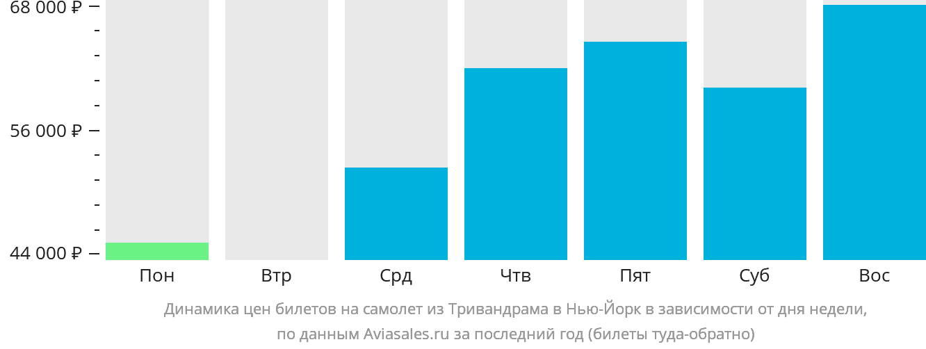 Динамика цен билетов на самолёт из Тривандрама в Нью-Йорк в зависимости от дня недели