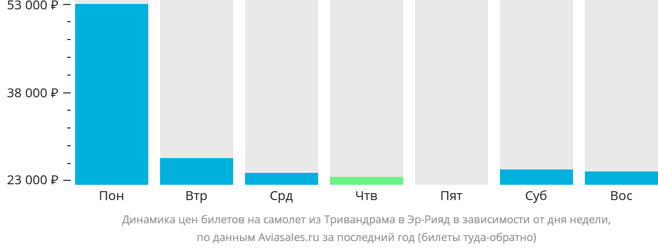 Динамика цен билетов на самолёт из Тривандрама в Эр-Рияд в зависимости от дня недели