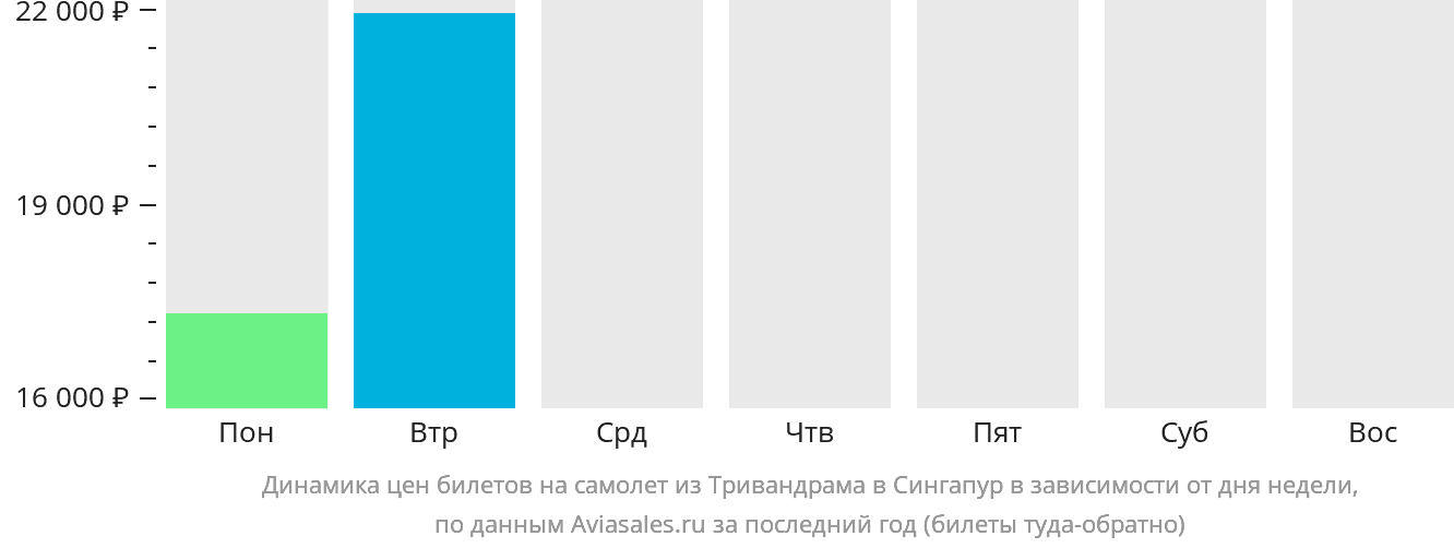 Динамика цен билетов на самолёт из Тривандрама в Сингапур в зависимости от дня недели