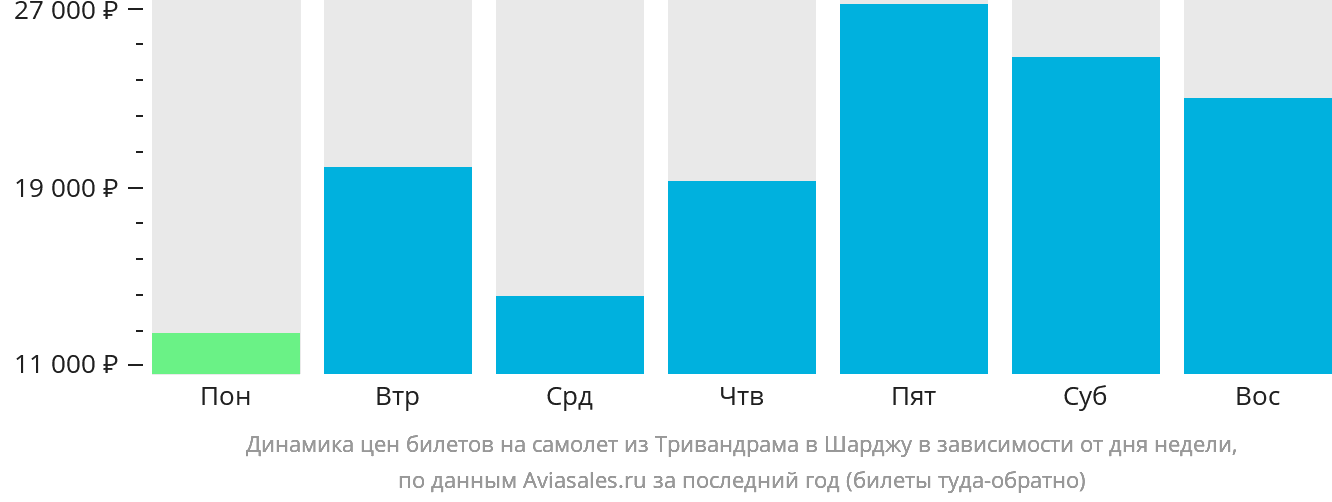 Динамика цен билетов на самолёт из Тривандрама в Шарджу в зависимости от дня недели