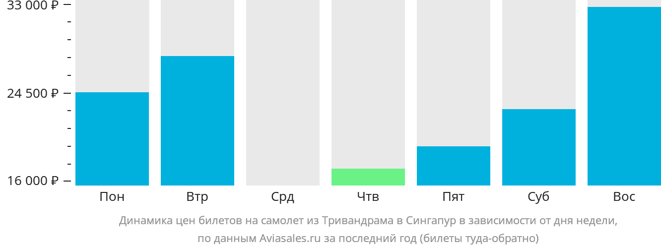 Динамика цен билетов на самолёт из Тривандрама в Сингапур в зависимости от дня недели