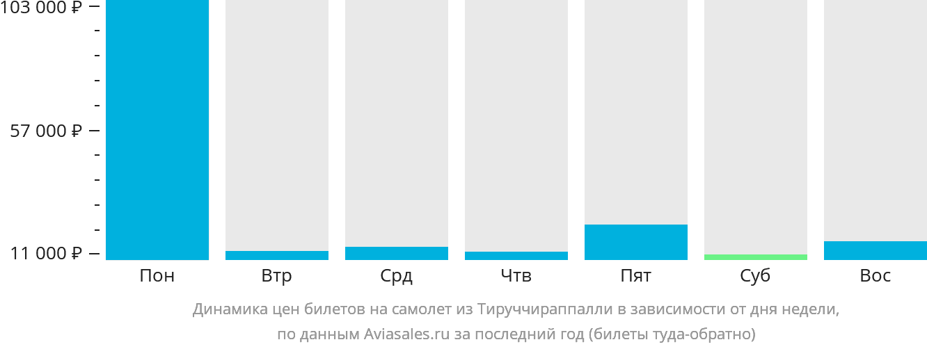 Динамика цен билетов на самолёт из Тируччираппалли в зависимости от дня недели