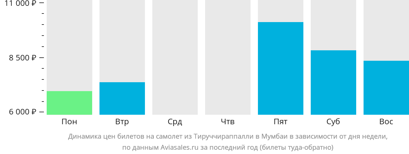 Динамика цен билетов на самолёт из Тируччираппалли в Мумбаи в зависимости от дня недели