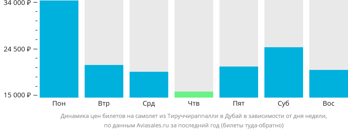 Динамика цен билетов на самолёт из Тируччираппалли в Дубай в зависимости от дня недели