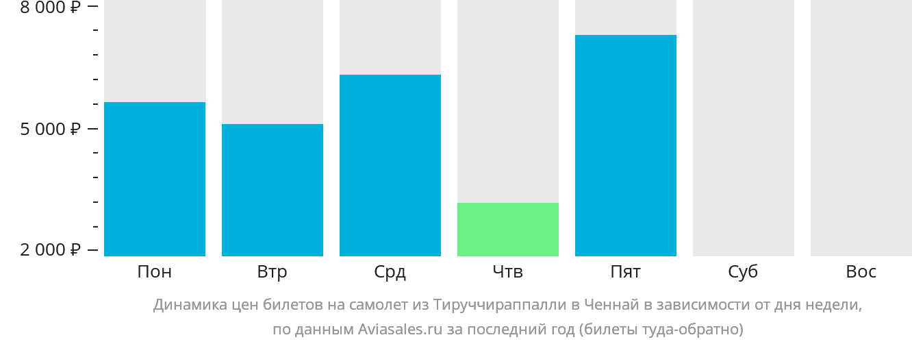 Динамика цен билетов на самолёт из Тируччираппалли в Ченнай в зависимости от дня недели