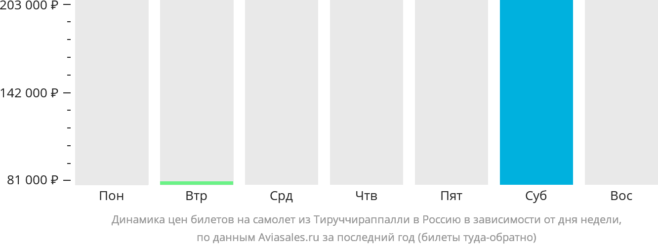 Динамика цен билетов на самолёт из Тируччираппалли в Россию в зависимости от дня недели