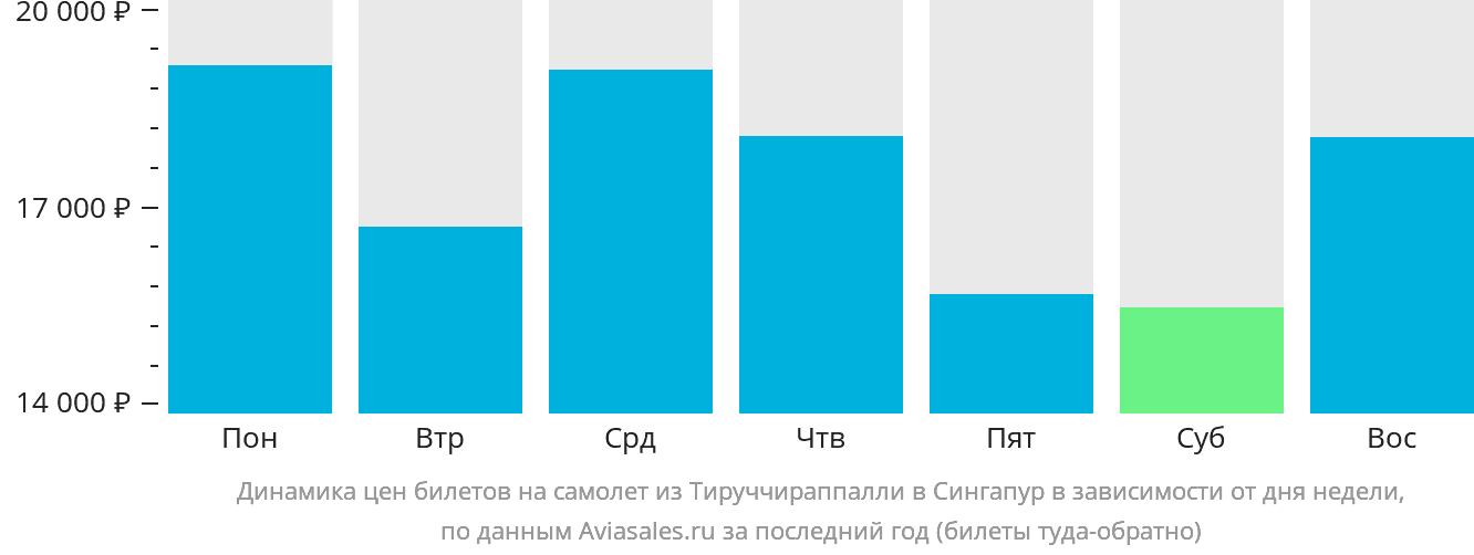 Динамика цен билетов на самолёт из Тируччираппалли в Сингапур в зависимости от дня недели