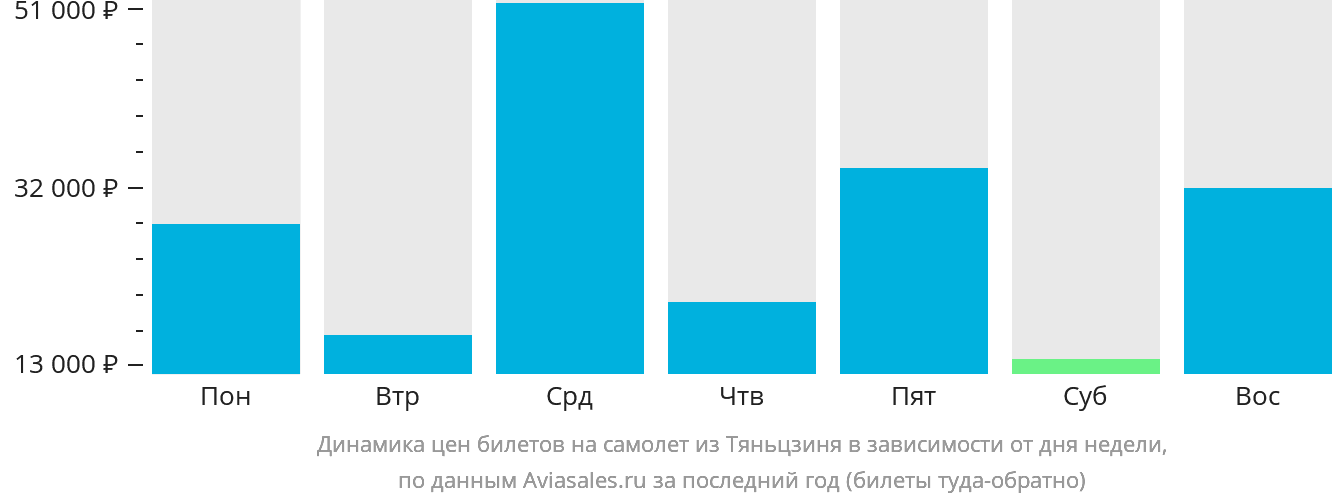 Динамика цен билетов на самолёт из Тяньцзиня в зависимости от дня недели