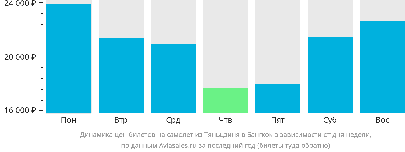 Динамика цен билетов на самолёт из Тяньцзиня в Бангкок в зависимости от дня недели