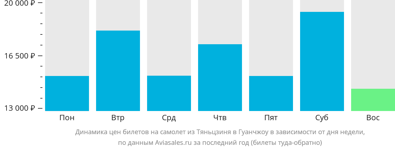 Динамика цен билетов на самолёт из Тяньцзиня в Гуанчжоу в зависимости от дня недели
