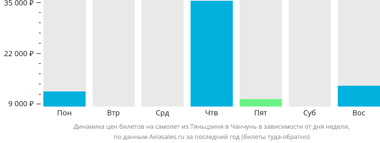 Динамика цен билетов на самолёт из Тяньцзиня в Чанчунь в зависимости от дня недели