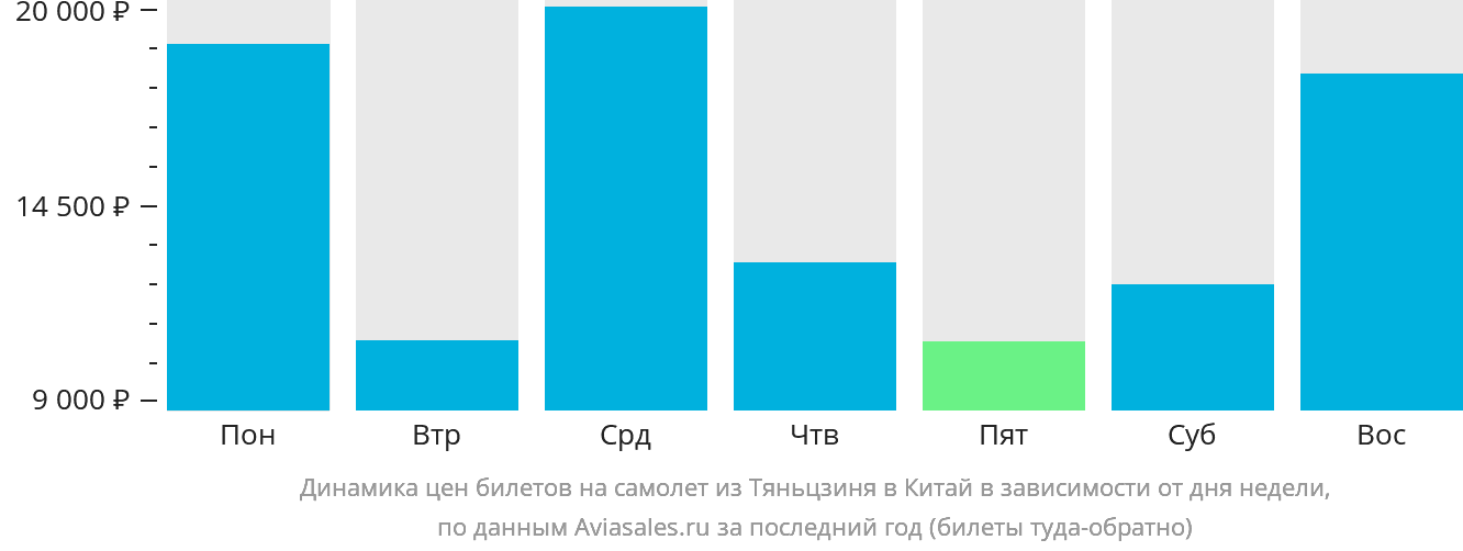 Динамика цен билетов на самолёт из Тяньцзиня в Китай в зависимости от дня недели
