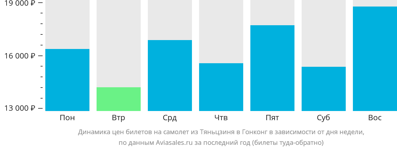 Динамика цен билетов на самолёт из Тяньцзиня в Гонконг в зависимости от дня недели