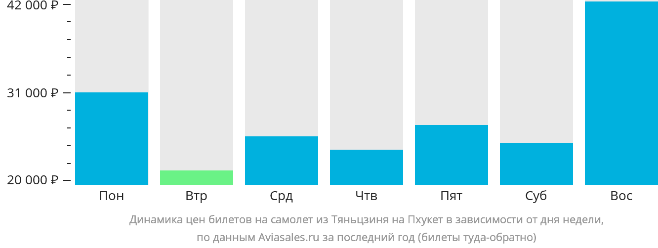 Динамика цен билетов на самолёт из Тяньцзиня на Пхукет в зависимости от дня недели