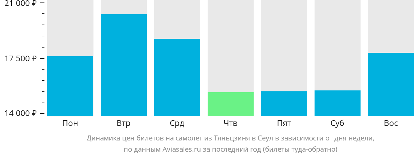 Динамика цен билетов на самолёт из Тяньцзиня в Сеул в зависимости от дня недели