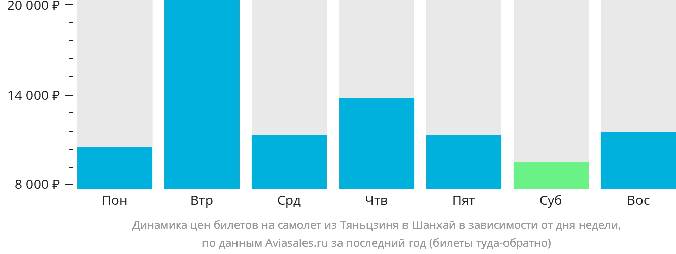 Динамика цен билетов на самолёт из Тяньцзиня в Шанхай в зависимости от дня недели