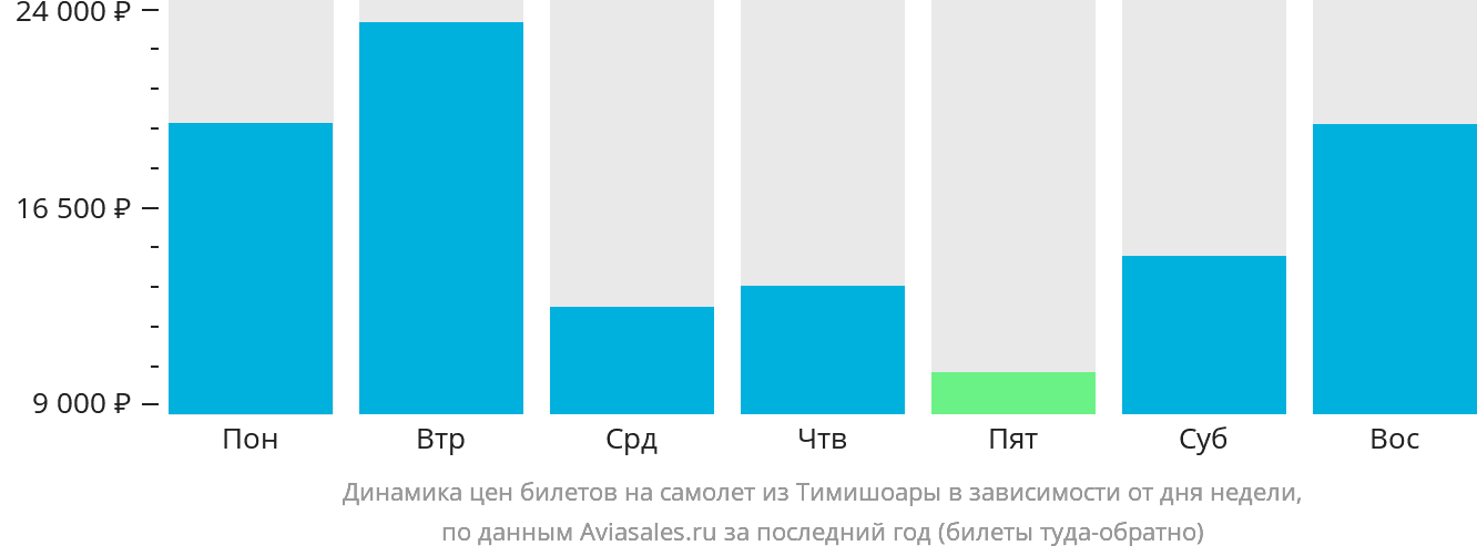 Динамика цен билетов на самолёт из Тимишоары в зависимости от дня недели