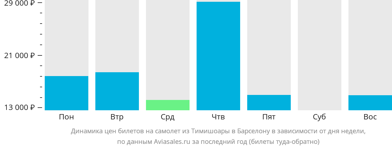 Динамика цен билетов на самолёт из Тимишоары в Барселону в зависимости от дня недели