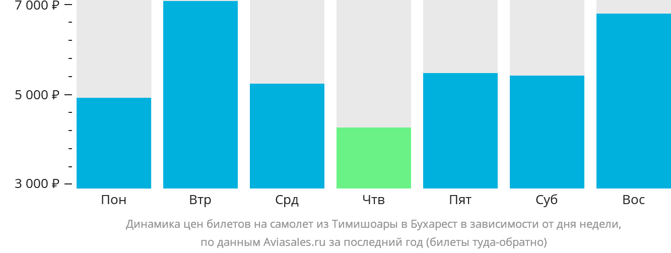 Динамика цен билетов на самолёт из Тимишоары в Бухарест в зависимости от дня недели