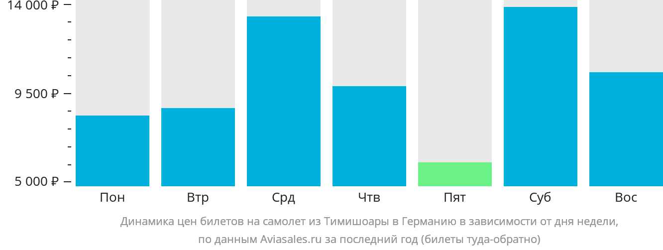 Динамика цен билетов на самолёт из Тимишоары в Германию в зависимости от дня недели