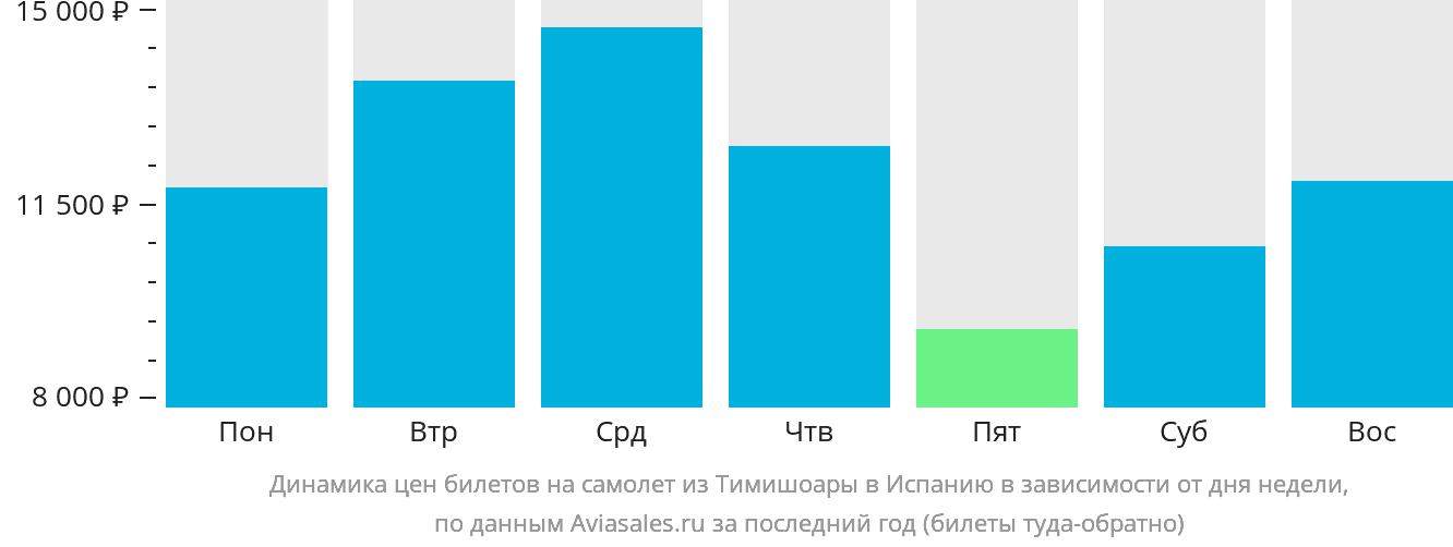 Динамика цен билетов на самолёт из Тимишоары в Испанию в зависимости от дня недели