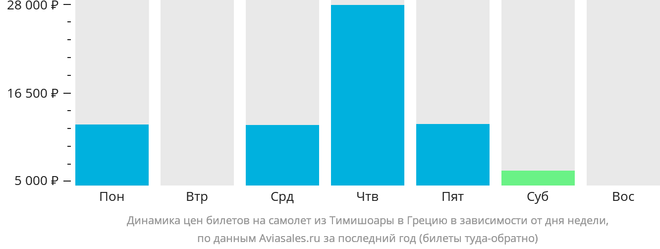 Динамика цен билетов на самолёт из Тимишоары в Грецию в зависимости от дня недели