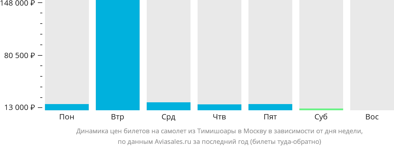 Динамика цен билетов на самолёт из Тимишоары в Москву в зависимости от дня недели