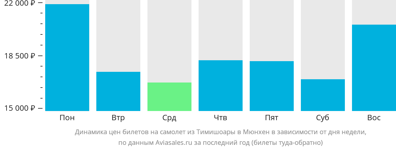Динамика цен билетов на самолёт из Тимишоары в Мюнхен в зависимости от дня недели