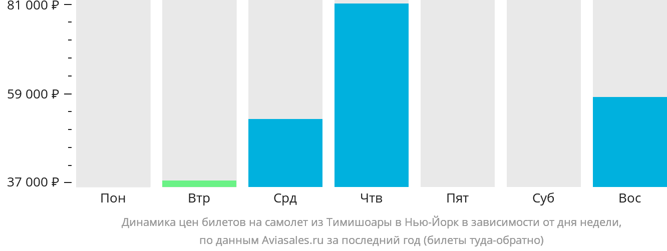 Динамика цен билетов на самолёт из Тимишоары в Нью-Йорк в зависимости от дня недели