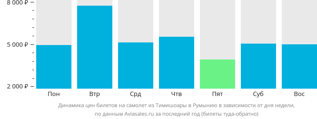 Динамика цен билетов на самолёт из Тимишоары в Румынию в зависимости от дня недели