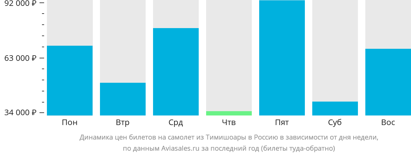 Динамика цен билетов на самолёт из Тимишоары в Россию в зависимости от дня недели