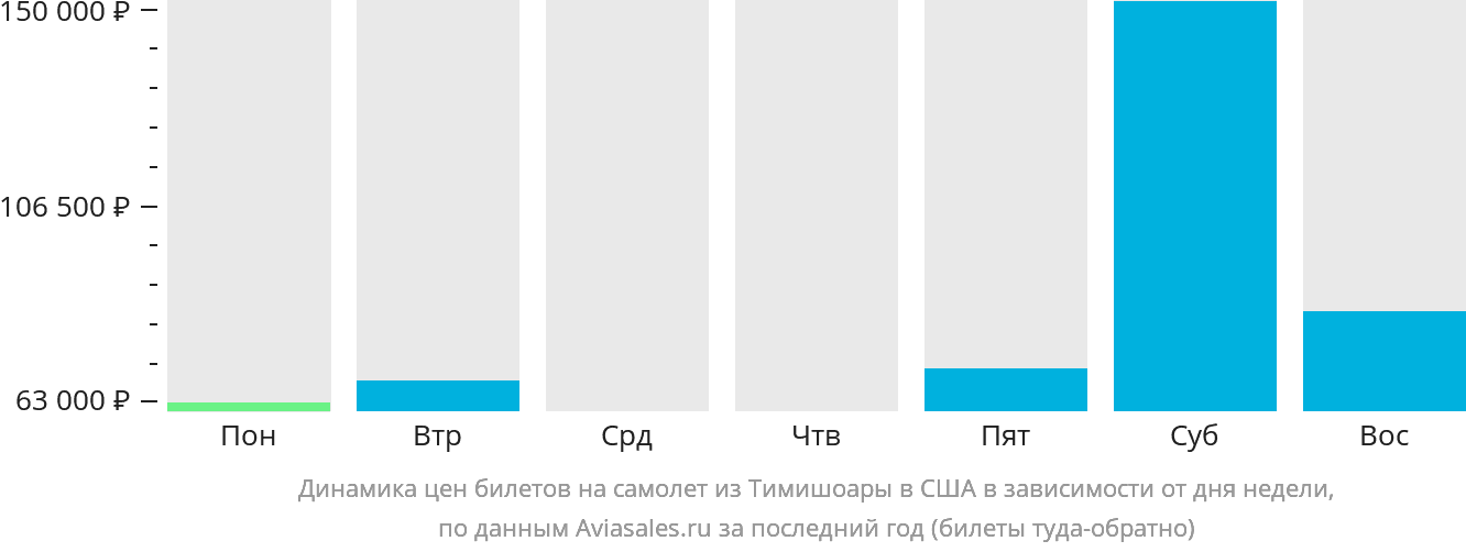 Динамика цен билетов на самолёт из Тимишоары в США в зависимости от дня недели