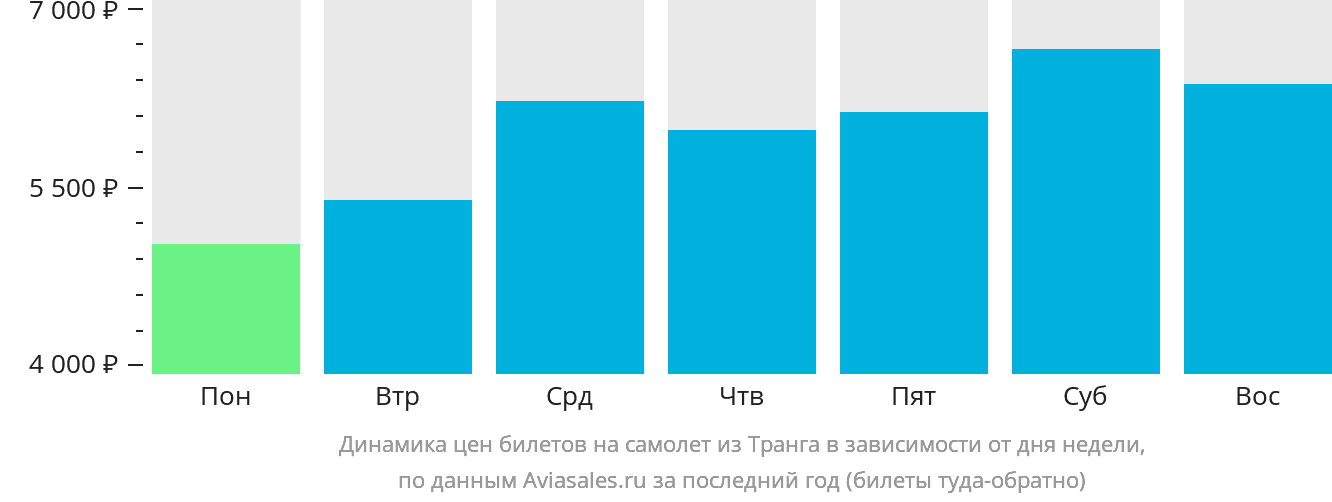 Динамика цен билетов на самолёт из Транга в зависимости от дня недели