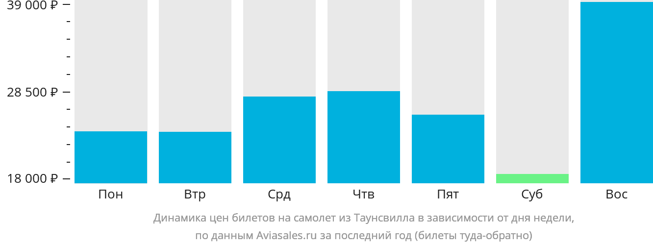 Динамика цен билетов на самолёт из Таунсвилла в зависимости от дня недели