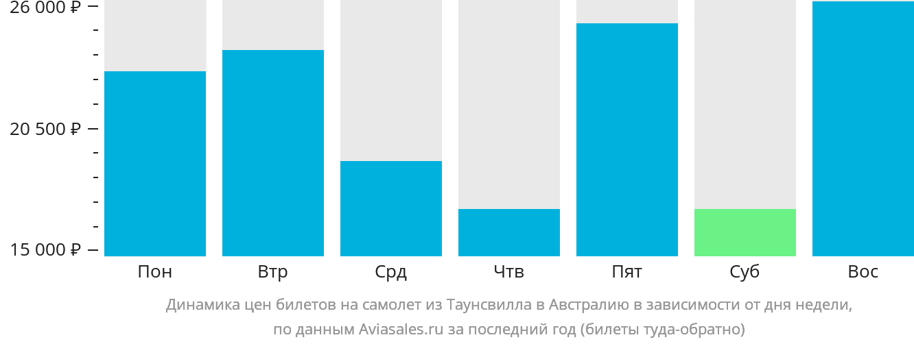 Динамика цен билетов на самолёт из Таунсвилла в Австралию в зависимости от дня недели