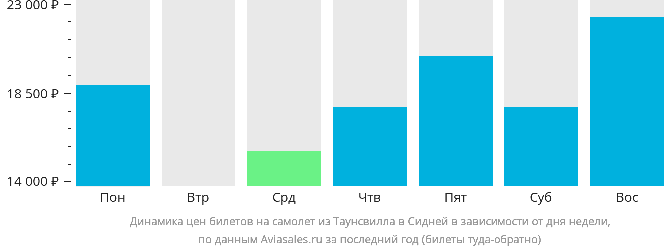 Динамика цен билетов на самолёт из Таунсвилла в Сидней в зависимости от дня недели