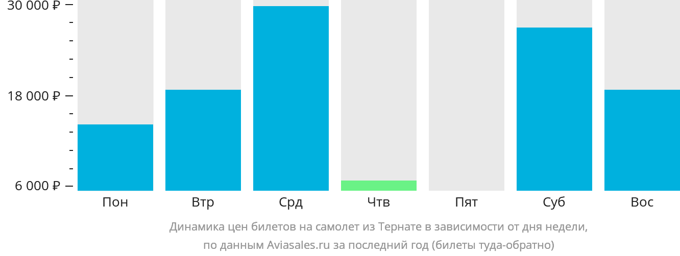 Динамика цен билетов на самолёт из Тернате в зависимости от дня недели