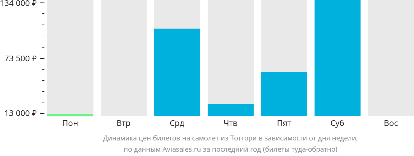 Динамика цен билетов на самолёт из Тоттори в зависимости от дня недели
